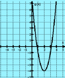 Si la función se describe en forma estándar entonces se obtendrá: f x = 1(x 0) 2 + 0 Al compararse con la forma f x = a(x ) 2 + k, se define lo siguiente: a = 1. = 0. k = 0.