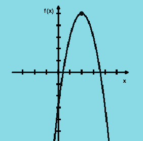 Las gráficas de las funciones cuadráticas describen parábolas, como se muestra en la siguiente figura.