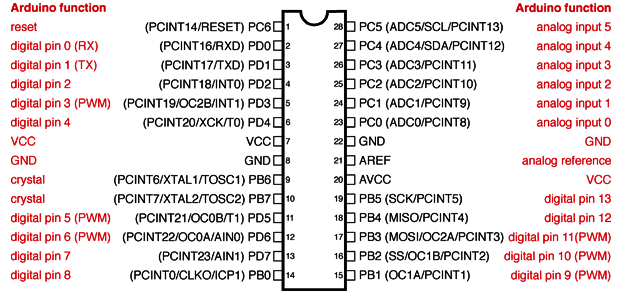 ejemplo: Podrías hacer un código para configurar un pin analógico, y establecerlo a modo alto (HIGH): 2.3.6 SDA y SCL Los pines A4 y A5 conforman el bus de comunicación en serie (I²C).