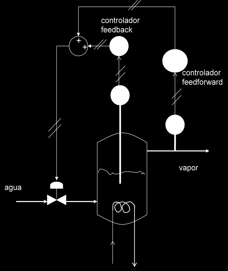 En el esquema feedforward se mide el flujo de vapor (o alternativamente la presión) y se ajusta la alimentación de forma de balancear las demandas de vapor.