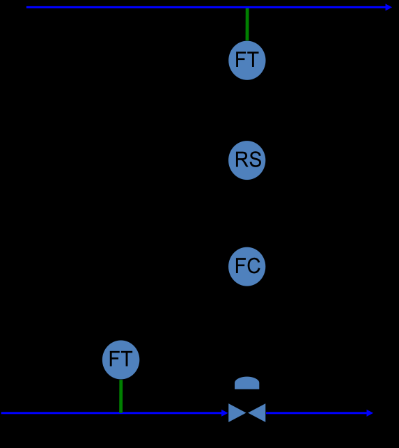 Se define la relación entre la variable manipulada y la carga M R a Hay que usar un divisor, que calcula la relación entre las variables medidas R m, señal que se envía a un controlador PI.