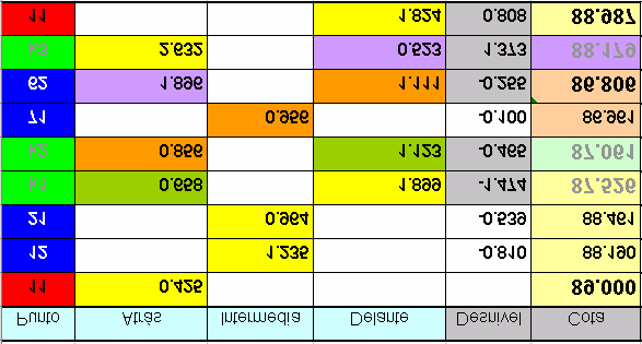 4.4 Cálculo y compensación - A partir de la formula dz=l Espalda -L Frente - Cálculo del desnivel total y del cierre de la nivelación - Cálculo de cotas intermedias - Error de cierre - Tolerancia.