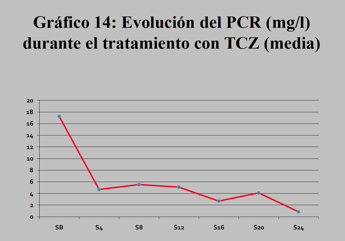 En la evolución de la PCR se observa un descenso desde la primera semana de tratamiento más notable en pacientes con valores de PCR más elevados desde la semana basal.