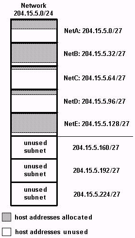 La Figura 4 ilustra que, de las subredes que se están utilizando, NetA, NetC y NetD tienen mucho espacio de direcciones sin utilizar.