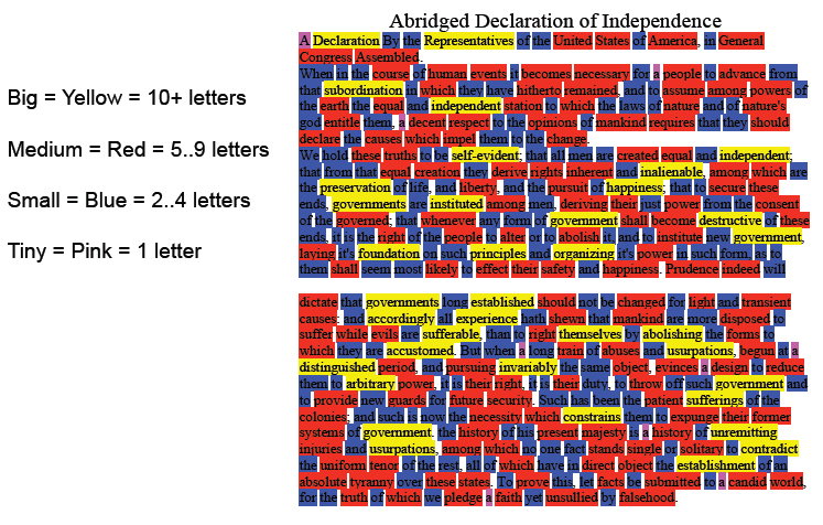 Histográma de longitud de palabras Mucho (amarillo)= 10 + letras