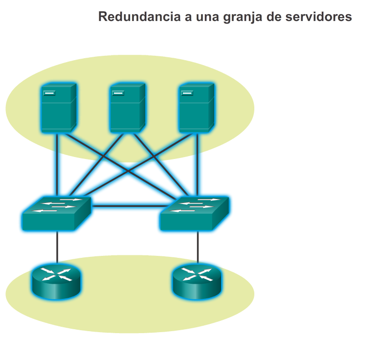 Dispositivos en redes pequeñas Redundancia en redes pequeñas La redundancia