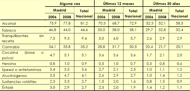 En la siguiente tabla se muestran la evolución de los tres indicadores de frecuencia de consumo de todas las sustancias en la población escolar de 14 a 18 años de la Comunidad de Madrid en los años