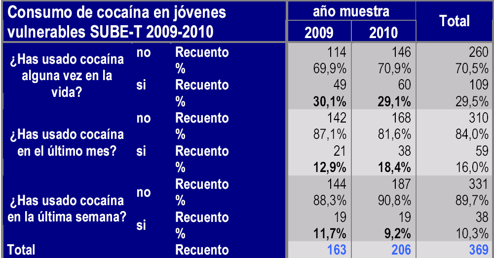 Fuente: OLA 4. Observatorio Local de Adicciones del Plan Municipal sobre drogas de Torrejón. Es de reseñar lo preocupante del 22,82 % de jóvenes con un consumo problemático.
