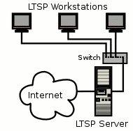 simultánea. El software se encuentra centralizado en el servidor y los usuarios utilizan clientes livianos (thin clients).