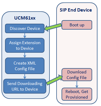 Figura 20: Config Zero UCM6100 SIP SUBSCRIBE Cuando se inicia el teléfono, éste envía un SUSCRÍBE a una dirección IP multicast en la LAN.