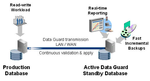 Oracle Active Dataguard