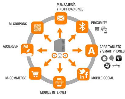Plataforma MMAT Todas las tecnologías móviles Plataforma global de servicios de