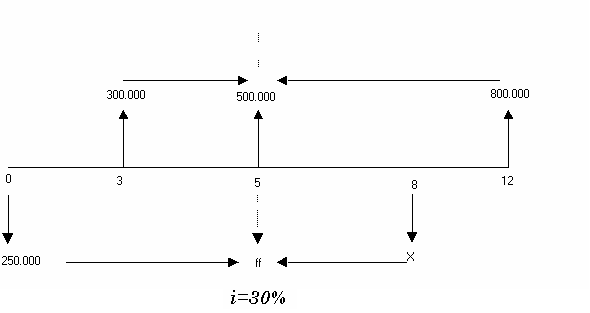 Figura 2.7: Linea del tiempo Solución 2.7. El 0 representa el día de hoy; los demás números en la línea del tiempo representan las demás fechas de los vencimientos de las deudas o de los pagos.