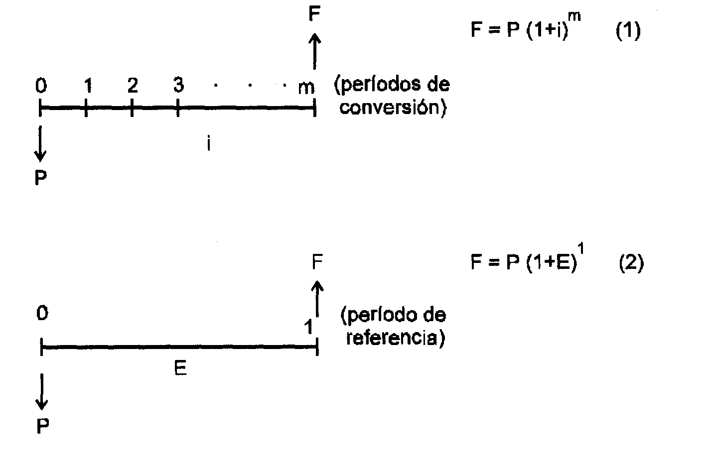 Figura 3.2: Grafica períodos de conversión y de referencia Solución 3.6. La información suministrada es una tasa nominal, a partir de la cual se puede conocer la tasa periódica semestral.