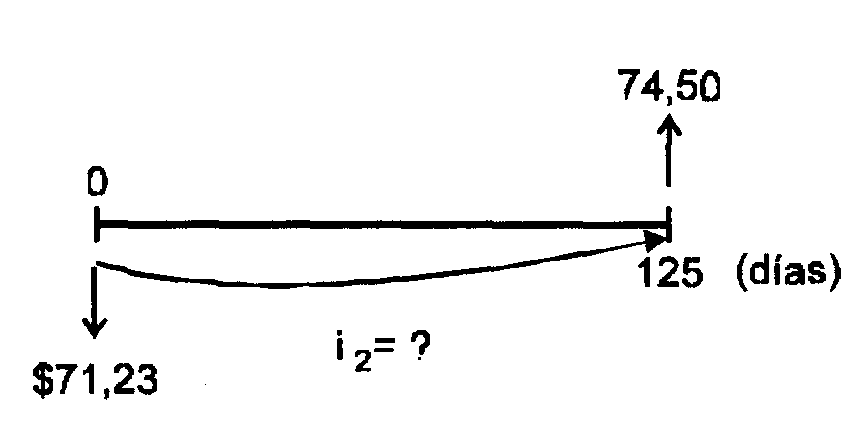 Figura 3.3: Diagrama de flujo Como la tasa i 1 es trimestral, i 2 también debe serlo.
