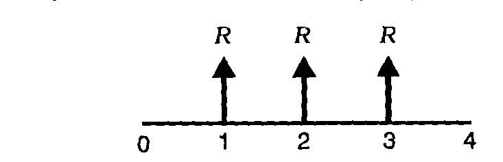 Figura 4.3: representación de una anualidad vencida Figura 4.4: Representación de una anualidad anticipada El siguiente dibujo representa una anualidad porque hay tres pagos y cuatro períodos.