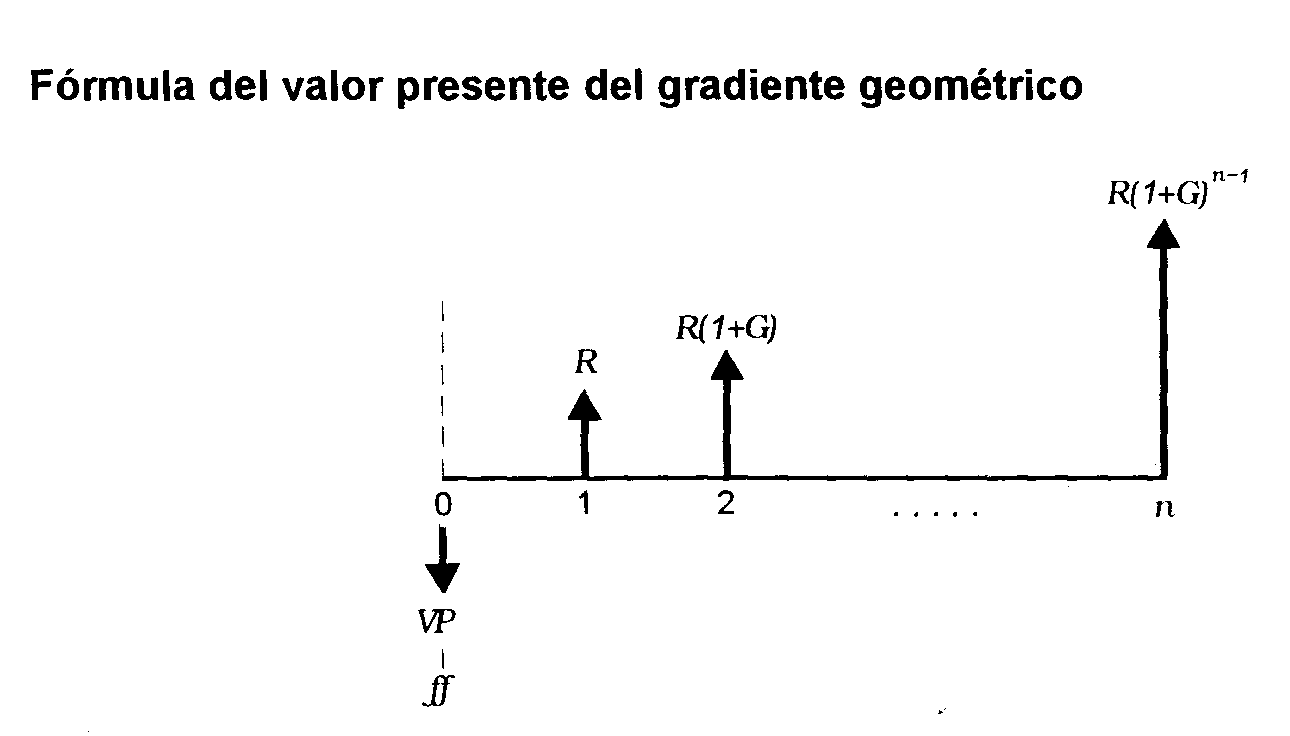 G es negativo el gradiente será decreciente y, si G = 0 el gradiente se convierte en una anualidad, En un gradiente geométrico, el primer pago será: R 1 el segundo pago R 2 = R 1 (1 + G) el tercer