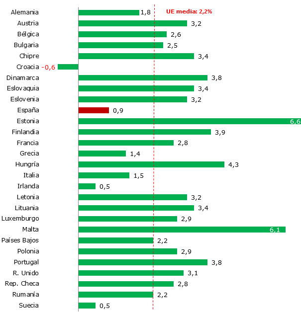 ÍNDICE DE PRECIOS DE CONSUMO RESTAURANTES Y HOTELES IPC armonizado de restaurantes y hoteles para los países de la Unión Europea¹ (en %) En el año 2012 Estonia y Malta fueron los países de la UE más