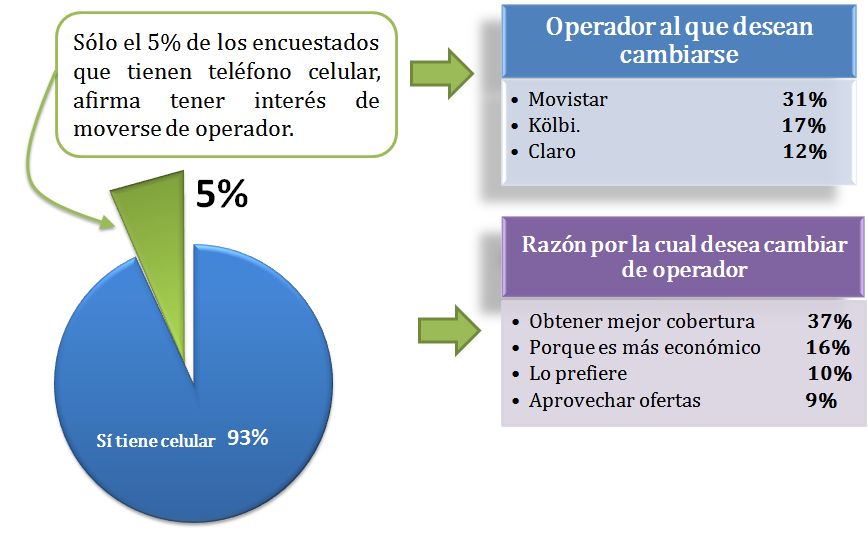 Al consultar a cuál operador se desea cambiar, Movistar resultó ser la opción preferida por los interesados en cambiarse.