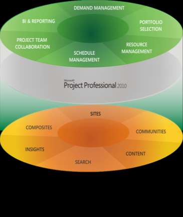 Por qué Microsoft Project 2010 Una plataforma conocida y probada Usabilidad Precio / TCO Gestión de Proyectos y Portfolio unificada Microsoft Project es líder en planificación Familiaridad con Suite