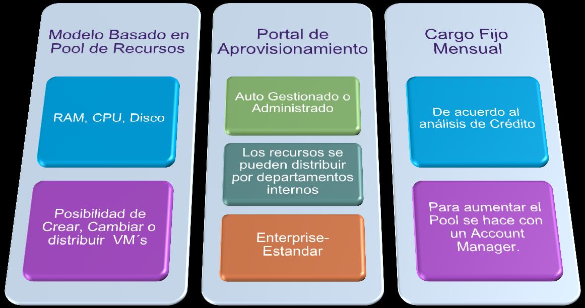 Virtual Datacenter (VDC) Capacidad basada en Pool de Recursos de Pago Fijo