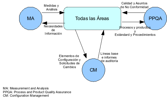 Figura 15: Área de Proceso Soporte Básica Para terminar de tener una visión general de CMMI, falta por enlazar qué procesos son los requeridos para alcanzar un determinado nivel de madurez.