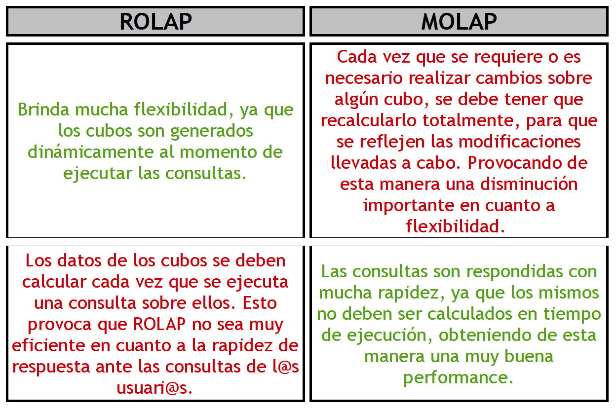Tipos de Implementación: ROLAP, MOLAP y HOLAP Relacional,