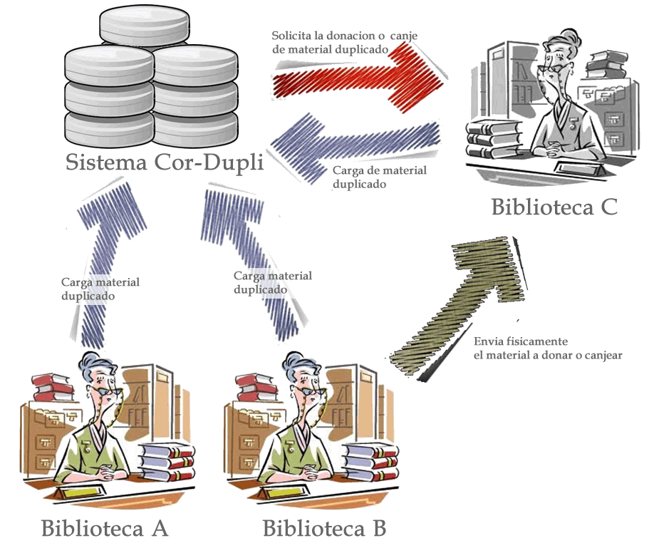 4) Proceso general del sistema El sistema de gestión de duplicados, tiene como objetivo centralizar en una base de datos todos los libros, audiovisuales y revistas duplicados que las distintas