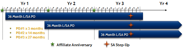 Academic Select vs. Select Plus Software Assurance: 1. Select has 3 price points: 1 year, 2 year, and 3 year 2.