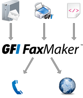 1.3 Funcionamiento de GFI FaxMaker - Envío de faxes Paso 1: Métodos de envío de faxes El contenido del fax se envía agfi FaxMaker utilizando uno de los diversos métodos compatibles.