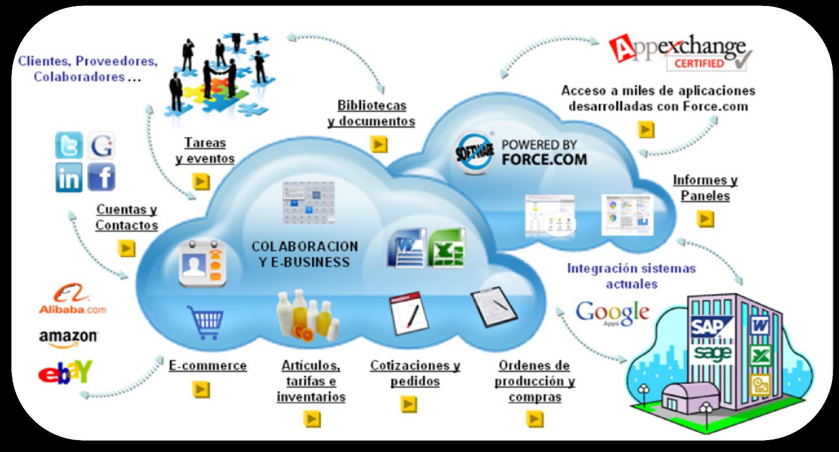 Uso y Aplicaciones de Cloud Computing.