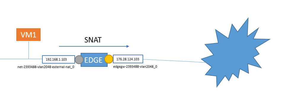 CONFIGURACIÓN DE NAT DE SALIDA (SNAT) Vamos a configurar el tráfico de salida de una VM.