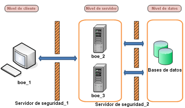 Ejemplos de escenarios típicos de cortafuegos El equipo boe_3 ofrece los servidores del nivel de procesamiento: el servidor de tareas de Crystal Reports, el servidor de tareas de programa, el