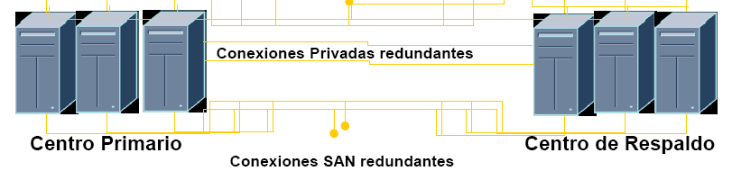 Cluster Extendido Conectividad Conexiones redundantes para la red pública, el canal de
