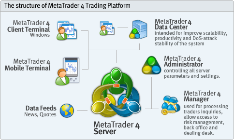 MetaTrader 4 fue desarrollado como una terminal comercial, originalmente para el mercado de divisas para luego evolucionar en una plataforma de múltiples mercados