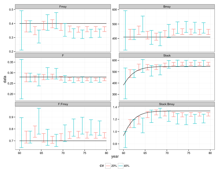 Figure 4. Simulated time series of index of abundance, assuming a measurement error with CVs of 20 and 40%. Figure 5.