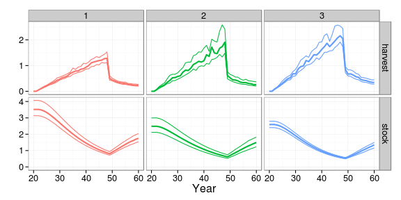 Figure 4. Comparison of surplus production functions (dots) with OM age based production curves (lines). Figure 5.