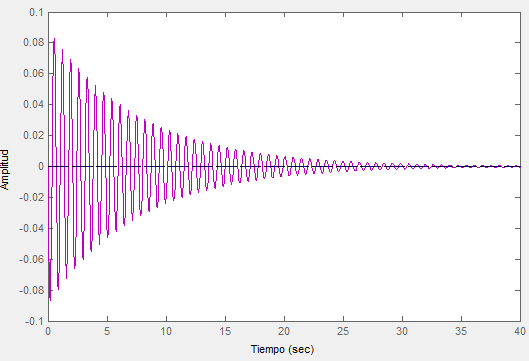 CAPITULO II: Respuesta dinámica de sistemas lineales discretos 25 Ilustración 11: Respuesta ante un impulso de un sistema de 1 g.d.l. En la figura (11) se puede apreciar la respuesta ante una excitación impulso de un sistema de 1 g.