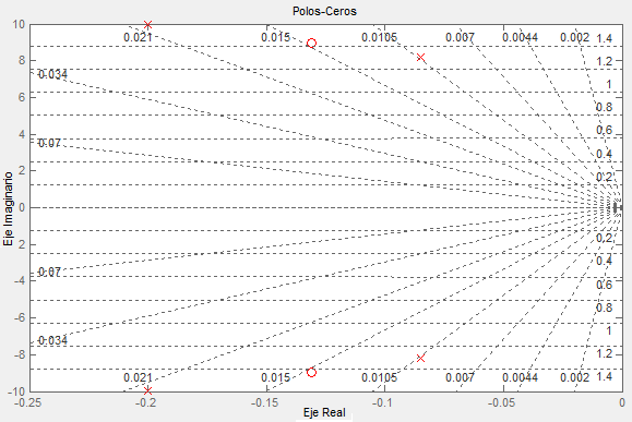 CAPITULO II: Respuesta dinámica de sistemas lineales discretos 30 Ilustración 15: Diagrama de ceros y polos del sistema de 2 g.d.l. 2.3.3 VIBRACIONES AMORTIGUADAS.