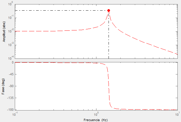 log(h(w)) CAPITULO III: Análisis modal operacional mediante el método mejorado de descomposición en el dominio de la frecuencia (EFDD) 49 10 3 10 2 k 1 k 2 10 1 10 0 10-1 10-2 10-3 10-4 10-5 0 2 4 6