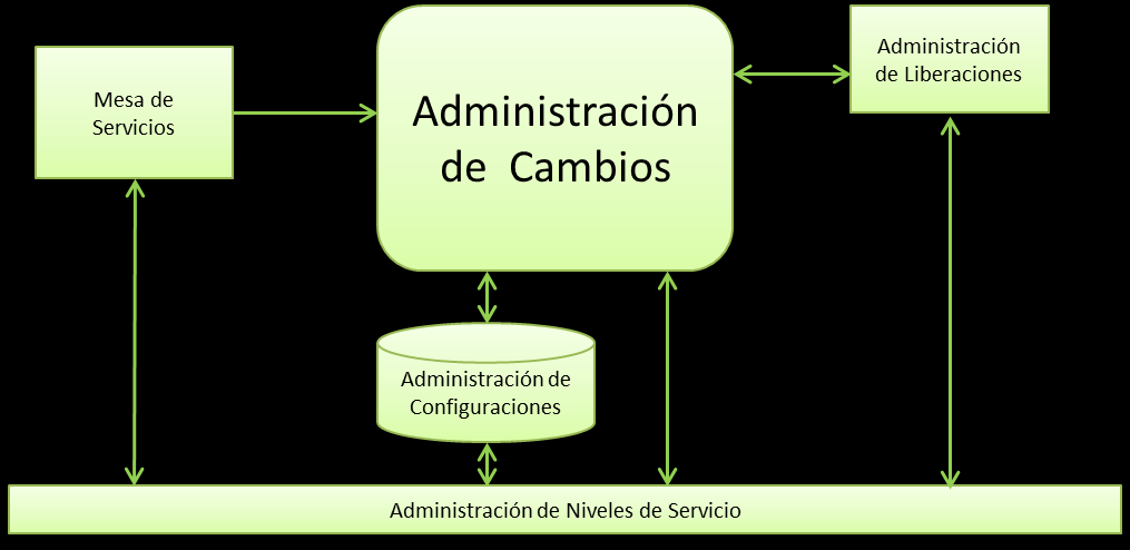6. Interacción con otros procesos El siguiente diagrama muestra las principales relaciones del proceso de Administración de