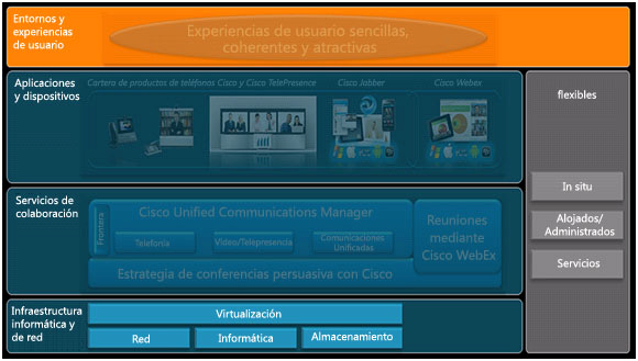 Figura 2 Capa de informática y de red Servicios de colaboración Los servicios de colaboración ofrecen capacidades de conferencia y control de llamada, lo que le permite implementar una amplia gama de