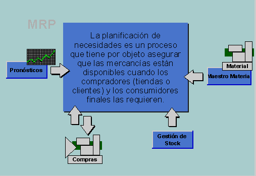 Figura 18. Esquema general MRP de SAP Fuente: Proyecto Signal 2000 Incauca S.A., Alcance módulo planeación y control de la producción, 2002. doc. p 5.