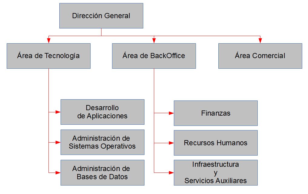 Diagrama Organizativo A continuación se presenta un diagrama que presenta las diferentes divisiones de la compañía: Ilustración 2: Diagrama Organizativo Cada una de las Áreas y Sub-Áreas tiene