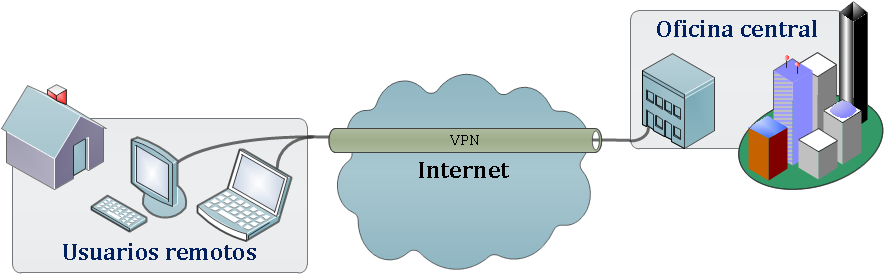 Redes Virtuales Privadas - Características Autentificación y autorización: mediante gestión de usuarios y roles y permisos. Integridad: con el uso de funciones hash.