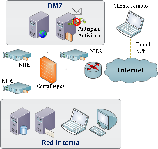 Ejemplo de arquitectura con seguridad perimetral Instalación de cortafuegos. DMZ y Red Interna Política restrictiva Instalación de antispam y antivirus. Instalación de NIDS en las tres interfaces.
