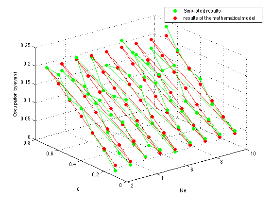 Design of hybrid wireless sensor network to monitor bioelectric signals... Fig. 2. Occupation per event λ e = 0.3 and N c = 18 the simulation are very similar to the mathematical model.