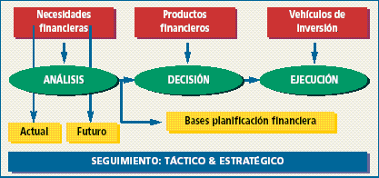 3. Fases de la planificación financiera La toma de cualquier decisión financiera debe apoyarse en un método sencillo que permita al individuo analizar de forma sensata las necesidades que pretende