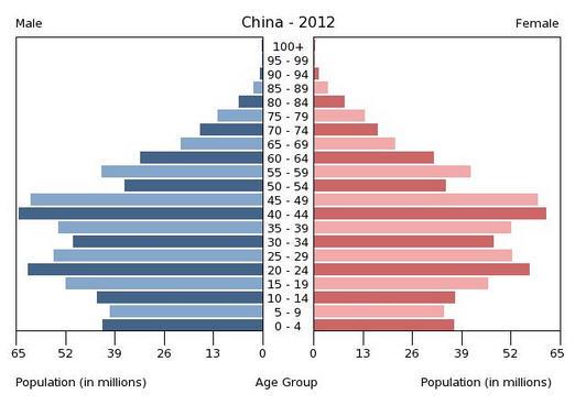 o Distribución por Edades en 2012 Segmentación 5 : 0-14 años (mujeres: 107,6 - hombres: 125.