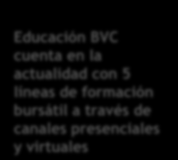 Evolución del Programa de Educación por qué la BVC? La BVC viene liderando desde el 2008 la educación financiera bursátil para todos los segmentos.